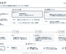 動画アイデアを1枚の企画書にまとめます 質問に答えるだけ。タイトル・構成・冒頭まで1枚で提案 イメージ6