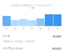 フォロワー約14000人！インスタで外食PRします フォロワー14000人フードアナリスト資格取得者がお店を宣伝 イメージ7