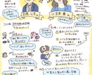 講演、ラジオの内容をグラレコします 公演やラジオの内容を、わかりやすくイラストで伝えます！ イメージ2