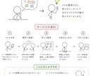 メモ書きを整理して次の発想につなげます メモ書きや頭の中を整理して活用するお手伝いします イメージ1
