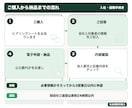 社労士が入社・退職の社会保険手続きを代行します 入社も退職も1名5,000円｜情報受領から3営業日で申請 イメージ3