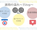 安く多く！Instagramいいね運用代行します ターゲットに限定したいいねを『安く』『多く』提供いたします！ イメージ5