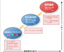 PR・集客：目的に対したSNS運用サポートします ファンを増やし『サイトへの流入数・問い合わせなど』の目的達成 イメージ2