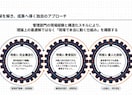 忙しい経営者向けに業務を整理し改善案を提案します 何から効率化すべきか分からない状態の整理をサポート！ イメージ7