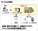 イベントや企画のアイデア整理をお手伝いします ～企画の方向性や進め方を一緒に整理します～ イメージ2