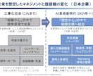 価値創造人財育成（創造性開発）の支援を行います 心理学・脳科学を統合したＡＩ時代の創造性トレーニング イメージ1