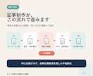 SEO記事制作をサイト専用AIで仕組み化します 文体・構成・校閲まで御社専用に設計します イメージ2
