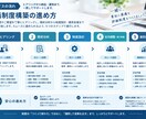 相談無料◇建設・不動産業の人事評価制度を作ります 社員育成を重視し、現場に定着する制度を設計します イメージ5