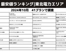 電気料金プランの最安値ランキングを作ります 電気代の節約したい・固定費削減したい東京電力エリアの方必見！ イメージ7