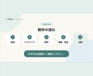 個人店舗向けのホームページを制作します お店の魅力を伝え、予約・お問い合わせにつなげます イメージ5