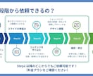 パワーポイント資料を作成します 図解で見やすい！伝わる！　スライドのお悩み解決します！ イメージ2