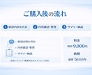 業務改善やシステム導入前の情報整理をします 現状・課題・要件を整理して見える化します イメージ3
