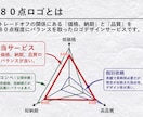 ８０点ロゴ！？小さく始めたい方へ安く早く制作します 「品質」、「価格」、「納期」のバランスの良いサービスです イメージ2