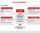 アンケート等の市場調査の相談に乗ります 【その市場調査、どうすればいいの？どこに依頼すればいいの？】 イメージ3