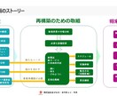 事業再構築補助金の計画書作成支援資料をご提供します 採択率を高めるためのポイントが多数含まれております！ イメージ3