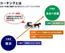 あなたの実現したい未来に向けてサポートします あなたのお悩みに寄り添います。 イメージ2
