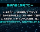 丸投げOK！AI×RPAで自動化システム開発します 元経営者が設計！人件費を削る、スマホ操作の社内AIアプリ イメージ9