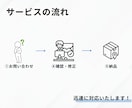 WordPressの表示崩れを即日修正します サイトのエラー・修正・困りごとに丁寧に対応致します イメージ4