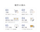 集客・開業・求人に強いチラシをプロが作成します 修正無制限｜掲載内容の整理から丁寧に対応 イメージ9
