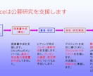 研究の【プロジェクトマネジメント】を支援します 公募型研究は、業務計画書通り年度内に完了させる必要があります イメージ2