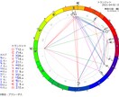 ホロスコープ鑑定 詳細な解説付きリーディングします 自分を知って、ご自身を癒すための占星術。 イメージ1