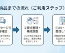 通りにくい提案書を通る形に整理します 長い・散らかる資料を判断しやすく整えます イメージ3