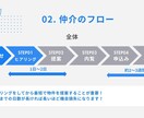 不動産開業・テナント仲介実務サポートします 10年の現場経験を元にゼロから支援します イメージ5