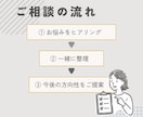 ホームページ・LP制作前のWeb相談を承ります ホームページ・LP？何から始める？一緒に整理しませんか？ イメージ4