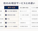 経営者向けAI導入の戦略ロードマップを提案します 何から始めるべきか、現役の代表が壁打ち相手になります イメージ4