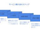ものづくり補助金の事業計画書作成を代行します 実績多数！中小企業診断士が計画書を迅速に！インボイス対応済！ イメージ6