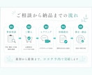 総合型選抜の志望理由書を作成・添削します 対話であなたらしい想いと経験を引き出します イメージ5