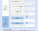 あなたのお顔のマネキン（顔～頭部）製作いたします 頭部３Ｄスキャン＆３Ｄプリンタ出力でマネキンをお作りします！ イメージ2