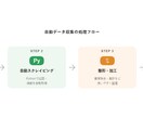 Webサイトの情報を自動で取得します Pythonでスクレイピング・データ収集を自動化 イメージ1