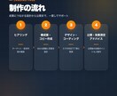 問い合わせにつながるLPを制作します 経営目線で成果を意識した1枚のサイトをご提案します イメージ3