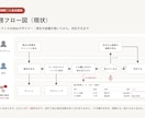 Notionを作る前に業務フロー図を描きます 整理できていないまま、話しに来てください イメージ3