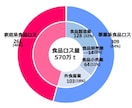 タダ飯を食べる方法をお伝えします 食品ロスを防ぐ 世の中に貢献しながらお金を浮かせよう！ イメージ2