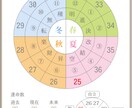 人生の目的・本質を読み解き、開運へ導きます このままでいいの？本当は人生をもっと良くしたい！ イメージ3