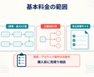 業務フローを整理し自動化要件書を作ります 例外や担当分担まで整理し発注前の迷いを減らします イメージ2