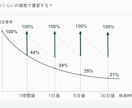 初月限定！1カ月間TOEICコーチング行います コーチング延べ200人超！TOEIC940点取得のコーチ イメージ5