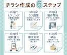 先着5名★一律6000円でチラシ作ります 特急料金0円＆修正5回無料！追加費用なしの安心価格！ イメージ3