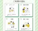 初めてでも安心！らしさが伝わるチラシを制作します 原稿制作から印刷まで、まるごとサポートします。 イメージ7