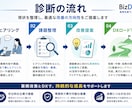 中小企業向けDX診断を行います AI活用・業務改善の方向性を整理します イメージ3