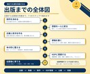 初心者向けKindle出版の教科書を届けます 21冊の経験と失敗を凝縮した初心者向け実践ガイド イメージ4