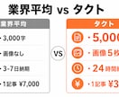 画像5枚付きSEO記事を24時間で書きます Claude×AIで月150記事量産・画像5枚標準装備 イメージ2