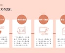 スルスル読める1枚完結紹介ページ（LP）制作します 情報の整理と心地よい余白。読み手に寄り添うデザインを届けます イメージ4