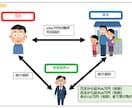 勉強苦手な方必見！宅建士試験の勉強方法教えます 教材がオリジナルだから、ゼロから簡単に始められます イメージ5