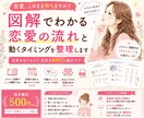 恋愛の流れと動くタイミングを図解付きで整理します 恋愛を当てるより、恋愛を整理する鑑定です イメージ1