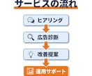 リスティング広告の改善アドバイスします Google広告の運用相談｜リスティング広告の改善アドバイス イメージ3