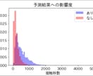 AI機械学習を利用したデータ分析をサクッと行います データ分析の『時間がない』方へ最短のアプローチを提供します！ イメージ4