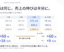 営業やECの集計データを報告資料にします 目的に合わせた図表と要点、ご希望に沿って手直し イメージ2